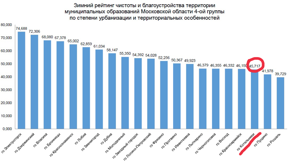 Рейтинг зим. Рейтинг чистоты муниципальных образований Московской области. Рейтинг муниципалитетов Московской области. Рейтинг округов Московской области 2021. Рейтинг городов Подмосковья 2021.