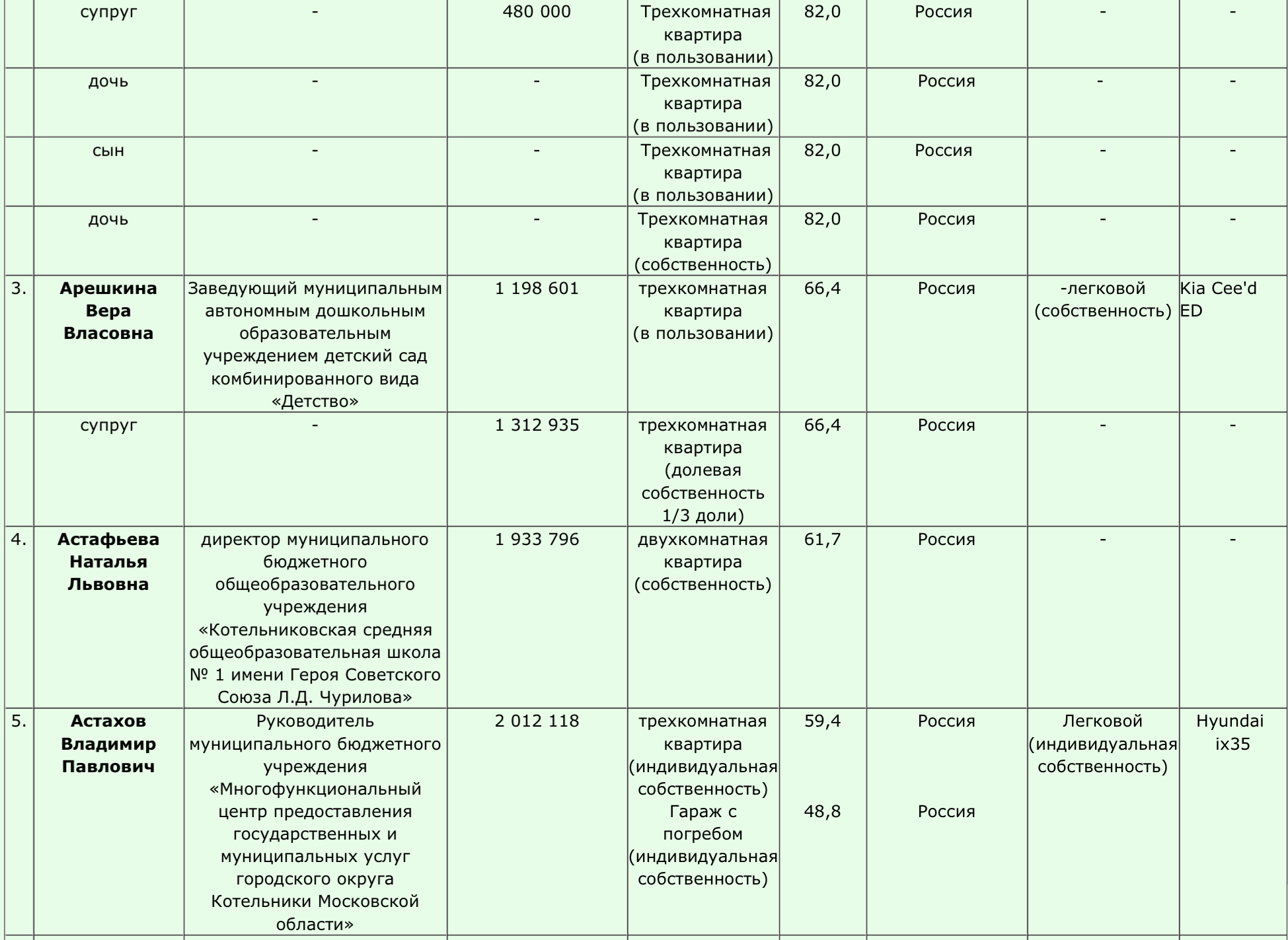 Котельники таблица городского округа. Доходы сотрудников отдела культуры г. Котельники. Доходы директор МФЦ.