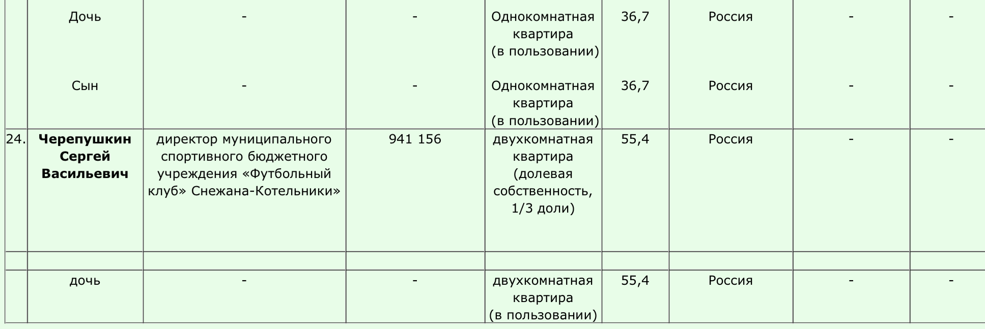 Доходы_руководителей_Котельники