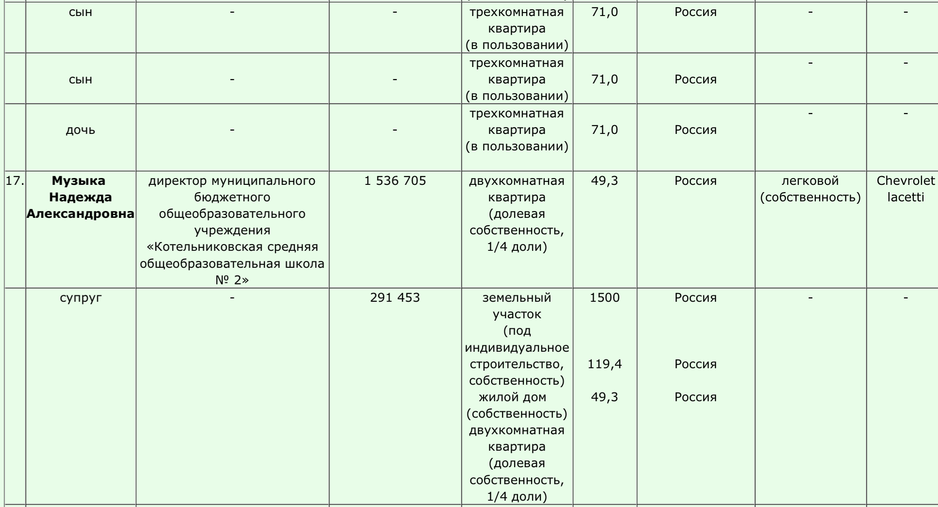 Доходы_руководителей_Котельники