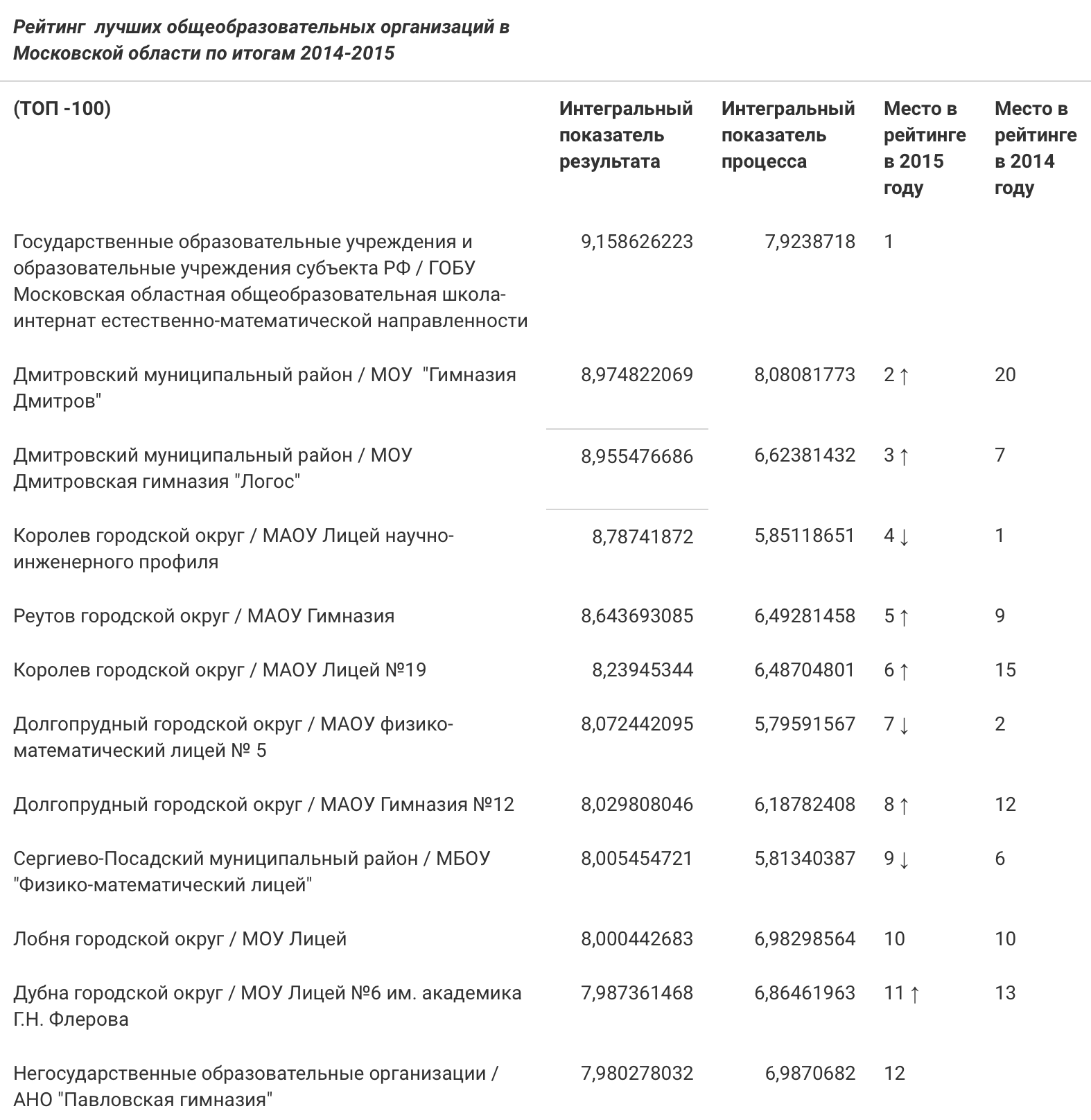 Опубликован рейтинг ТОП-100 школ Московской области по итогам 2014-2015.  Котельниковских школ в списке не оказалось