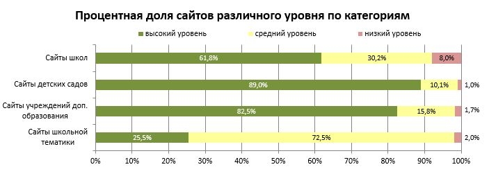 Наибольшее соответствие критериям рейтинга показали сайты дошкольных образовательных учреждений, 89% которых получили высокую оценку. Для сравнения, у школ данный показатель равен 61,8%. Подобная разница может объясняться бóльшим количеством критериев, которым должен соответствовать школьный сайт относительно сайтов других категорий.