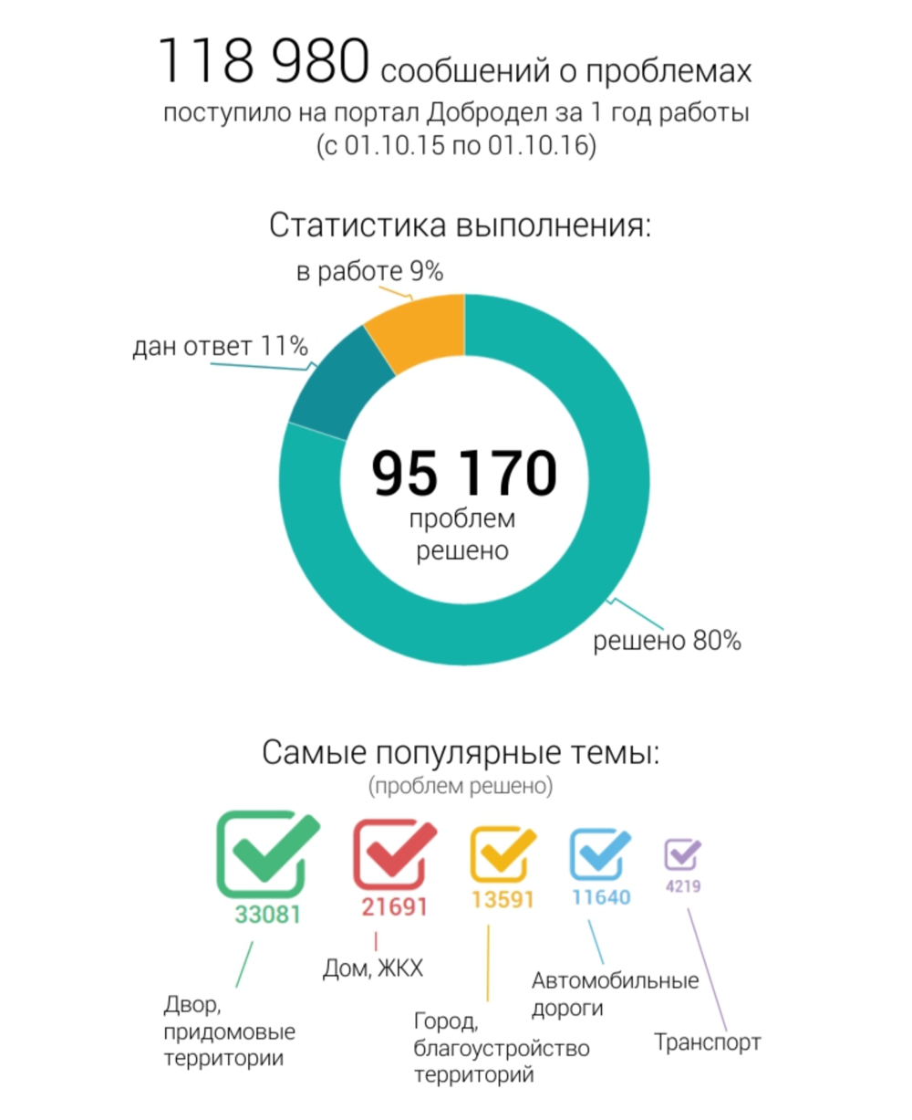 Добродел» подвел итоги своей работы за первый год